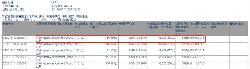 增減持百濟神州－B(06160.HK)獲Wellington Management Group LLP增持38.64萬股