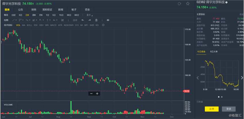 交銀國(guó)際：調(diào)低舜宇(02382.HK)目標(biāo)價(jià)至103港元 維持”買入“評(píng)級(jí)