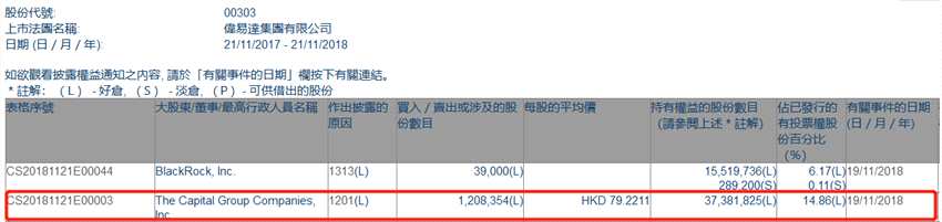 增減持偉易達集團(00303.HK)遭The Capital Group減持120.84萬股