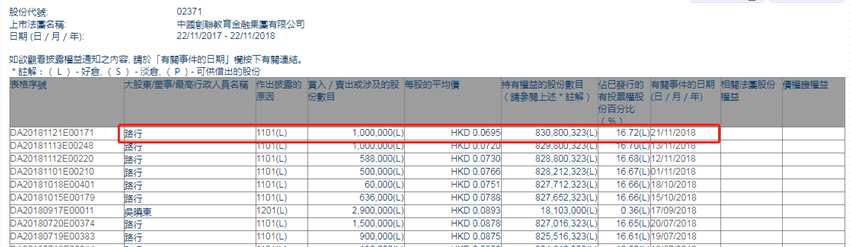 增減持創(chuàng)聯(lián)教育金融(02371.HK)獲主席路行增持100萬股