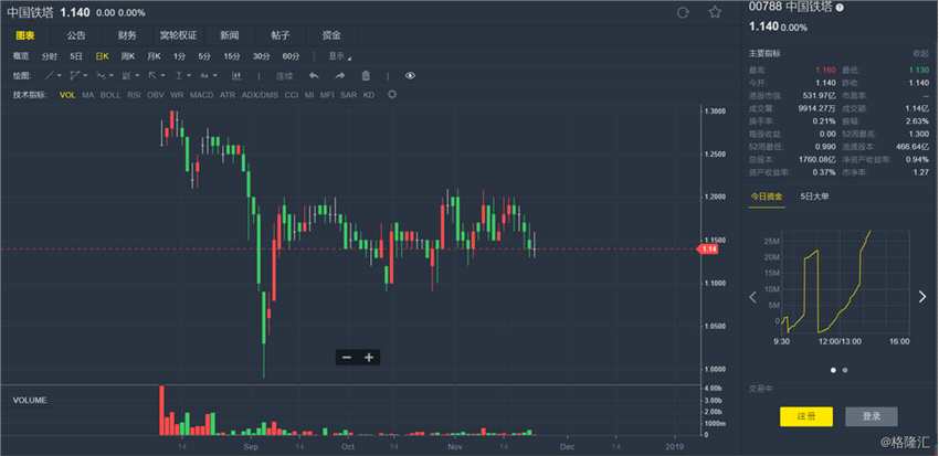 瑞銀：首予中國(guó)鐵塔(00788.HK)”買(mǎi)入“評(píng)級(jí) 目標(biāo)價(jià)1.5港元