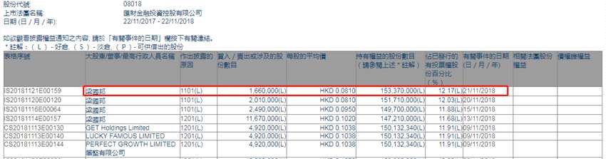 增減持匯財(cái)金融投資(08018.HK)獲梁國(guó)邦增持166萬(wàn)股