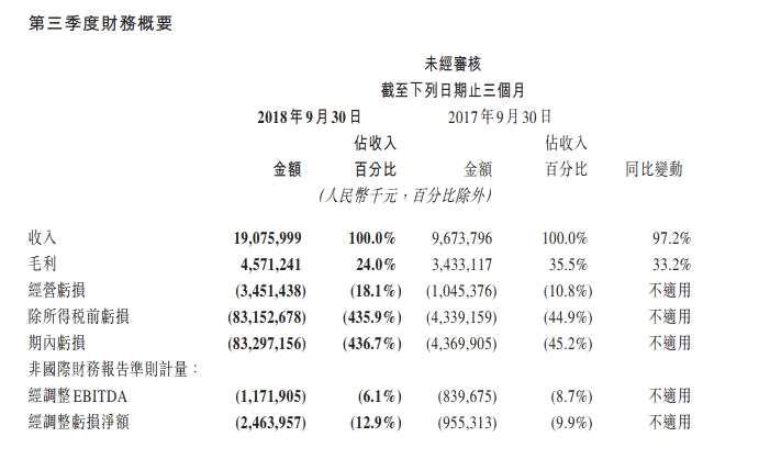 美團(tuán)點(diǎn)評(píng)第三季度營(yíng)收191億元人民幣 凈虧損833億元人民幣