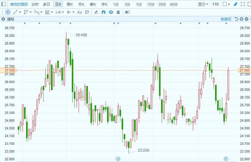 公司公告稱，截至2018年9月30日止六個月，公司收入同比增加21.98%至44.48億港元；毛利同比增加25.29%至24.08億港元；公司股權(quán)持有人應(yīng)占盈利同比增加30.45%至5.18億港元；每股基本盈利48.9港仙；擬派中期息每股3.8港仙。