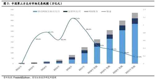 在激烈的競爭中，匯付天下的銷售成本同比大增160%，增幅已超過其同比增123%的總收入，銷售成本占總收入的比重增至73%。