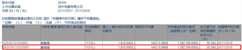 增減持冠中地產(chǎn)(00193.HK)獲主席蕭德雄增持181.5萬股