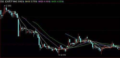 此前，匯付天下公布了上市后的第一份財務報告，其15.2%的凈利潤增幅及納入港股通的利好一度刺激其股價走高。不過，“狂歡”過后，匯付天下的股價再度在新低附近徘徊。