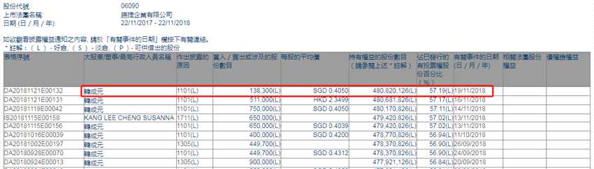 增減持勝捷企業(yè)(06090.HK)獲非執(zhí)行董事韓成元增持13.83萬股