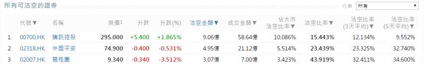 前3位沽空金額最高的個(gè)股分別是騰訊控股(00700.HK)、中國(guó)平安(02318.HK)、碧桂園(02007.HK)。