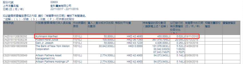 增減持創(chuàng)科實(shí)業(yè)(00669.HK)遭Kuhlmann Manfred減持5萬股