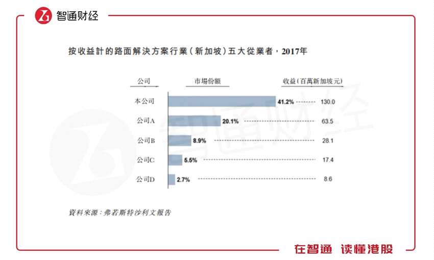 就行业发展前景来看，联合资源在招股书中指出，随着交通运输业和基础设施发展的需求不断增加，新加坡路面解决方案产业于过往几年中实现稳步发展。