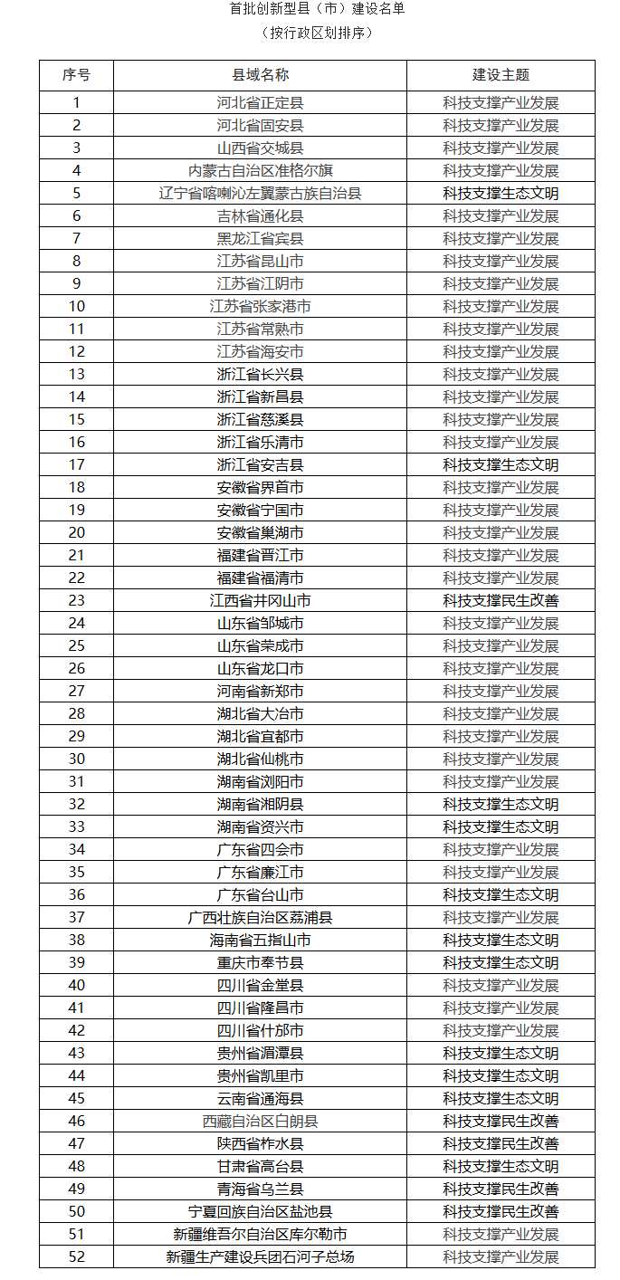 科技部公示首批創(chuàng)新型縣(市)建設(shè)名單