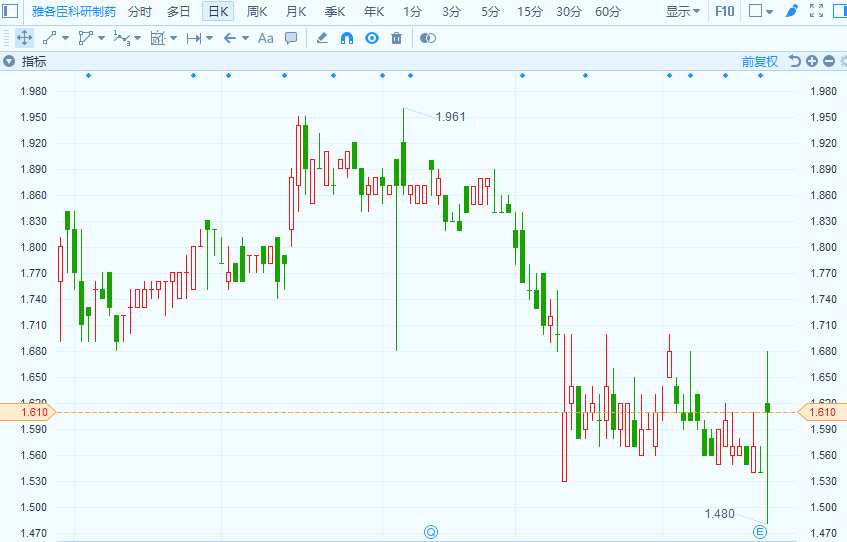 公司公告稱，截至2018年9月30日止6個月，公司收益8.16億港元，同比增長9.9%；股東應(yīng)占溢利9753萬港元，同比增長21.4%；每股盈利0.0528港元，中期股息每股0.015港元。