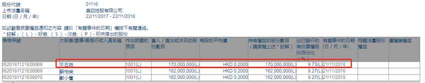增減持美亞控股(01116.HK)獲王石筠增持1.7億股