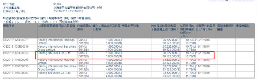 增减持上海复旦(01385.HK)遭股东减持100万股