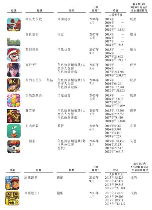 根據(jù)弗若斯特沙利文的資料，截至2018年9月30日止九個(gè)月，創(chuàng)夢(mèng)天地的平均月活躍用戶達(dá)129.5百萬(wàn)。在中國(guó)所有獨(dú)立手游發(fā)行商中按平均月活躍用戶計(jì)排名第一；按收益計(jì)在推出及發(fā)行海外游戲方面亦是中國(guó)最大的獨(dú)立手游發(fā)行商，在中國(guó)手游市場(chǎng)中排名第五。