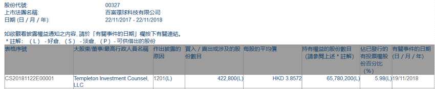 增减持百富环球(00327.HK)遭Templeton Investment Counsel减持42.28万股