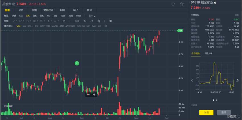 中國銀河：首次覆蓋招金礦業(yè)(01818.HK)并予“買入”評級 目標價8.5港元