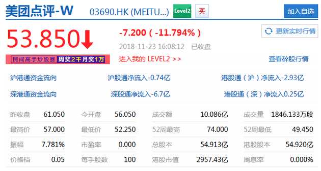 美團(tuán)點評凈虧損同比擴(kuò)大157.92% 周五收盤大跌近12%