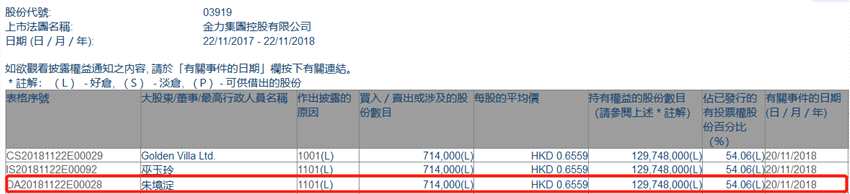 增減持金力集團(tuán)(03919.HK)獲主席朱境淀增持71.4萬(wàn)股