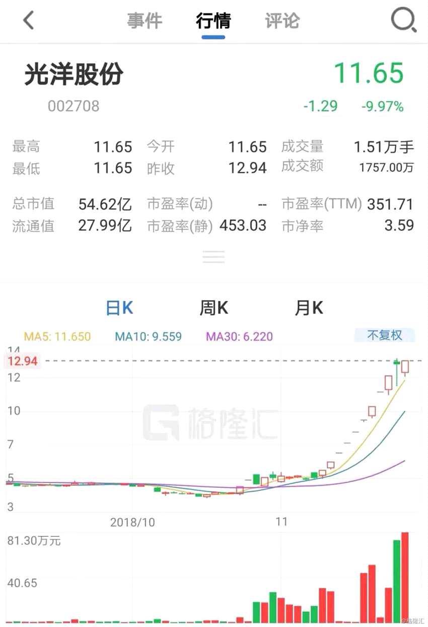 光洋股份昨晚公告稱(chēng)，出于自身發(fā)展需要，股東當(dāng)代科技計(jì)劃未來(lái)6個(gè)月內(nèi)以集中競(jìng)價(jià)方式減持公司股份不超過(guò)2678.77萬(wàn)股，即不超過(guò)公司總股本的5.71%。