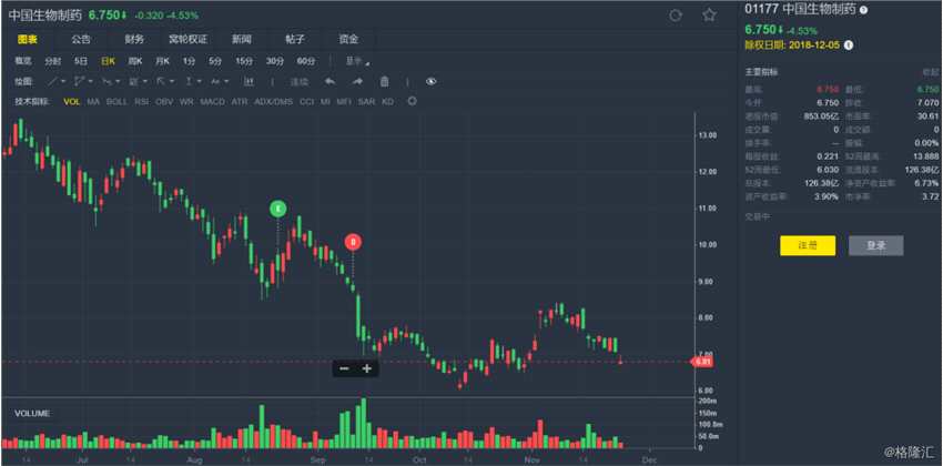 瑞信：下調(diào)中生制藥(01177.HK)目標(biāo)價(jià)至12.3港元 評(píng)級(jí)“跑贏大市”