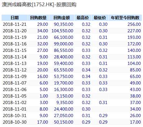 關(guān)注到澳洲成峰高教，10月30日至今（截至11月22日收盤(pán)），公司已經(jīng)共計(jì)回購(gòu)16筆，累計(jì)回購(gòu)256萬(wàn)股，均價(jià)為0.314港元。
