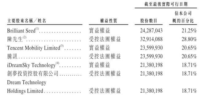 根據(jù)弗若斯特沙利文的資料，截至2018年9月30日止九個(gè)月，創(chuàng)夢(mèng)天地的平均月活躍用戶達(dá)129.5百萬(wàn)。在中國(guó)所有獨(dú)立手游發(fā)行商中按平均月活躍用戶計(jì)排名第一；按收益計(jì)在推出及發(fā)行海外游戲方面亦是中國(guó)最大的獨(dú)立手游發(fā)行商，在中國(guó)手游市場(chǎng)中排名第五。