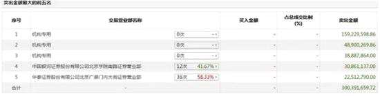 在15日的龍虎榜中，賣出席位上同樣出現(xiàn)機(jī)構(gòu)專用賬戶和此前活躍買入的賬戶。