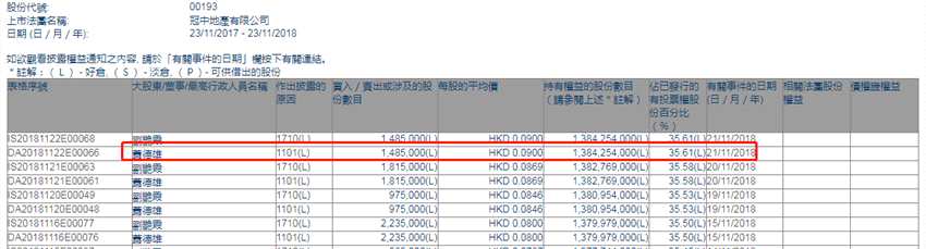 增減持冠中地產(chǎn)(00193.HK)獲主席蕭德雄增持148.5萬股