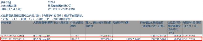 增減持石四藥集團(tuán)(02005.HK)獲UBS Group增持21.2萬(wàn)股