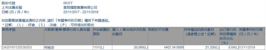 增减持华君国际集团(00377.HK)获股东何树芬增持2万股