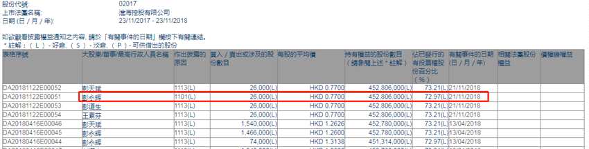 增減持滄海控股(02017.HK)獲彭永輝及一致行動人增持2.6萬股