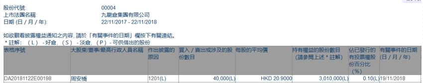 增减持九龙仓集团(00004.HK)遭副主席周安桥减持4万股