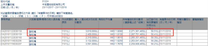 增減持中渝置地(01224.HK):主席張松橋兩日增持601萬(wàn)股