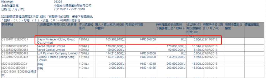 增減持中國支付通(08325.HK)遭Jiayin Finance清倉式減持1.04億股