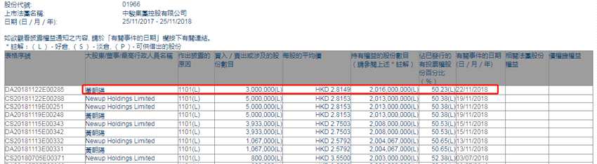 增減持中駿集團(tuán)控股(01966.HK)獲主席黃朝陽增持300萬股