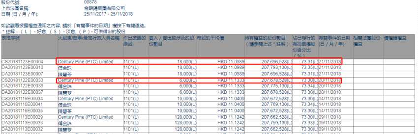 增減持金朝陽集團(tuán)(00878.HK)：Century Pine (PTC)兩日增持2.4萬股