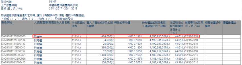 增減持中國新電信(08167.HK)獲主席列海權增持42.4萬股