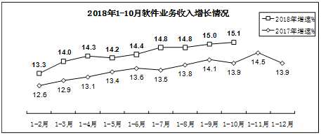 行業(yè)效益增速出現(xiàn)回落。1-10月，全行業(yè)共實現(xiàn)利潤總額6361億元，同比增長12.1%，增速同比回落1.1個百分點， 其中10月利潤總額下降4.6%，首次出現(xiàn)月度利潤同比下降情況。