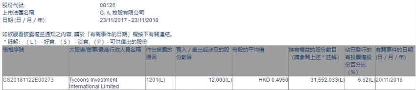 增减持G. A. 控股(08126.HK)遭Tycoons Investment International减持1.2万股