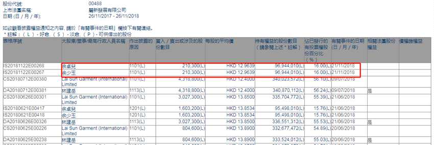 增減持麗新發(fā)展(00488.HK)獲余卓兒及余少玉增持21.03萬股