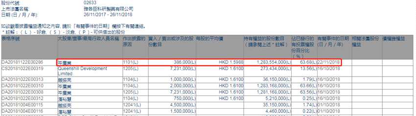 增減持雅各臣科研制藥(02633.HK)獲主席岑廣業(yè)增持38.6萬股