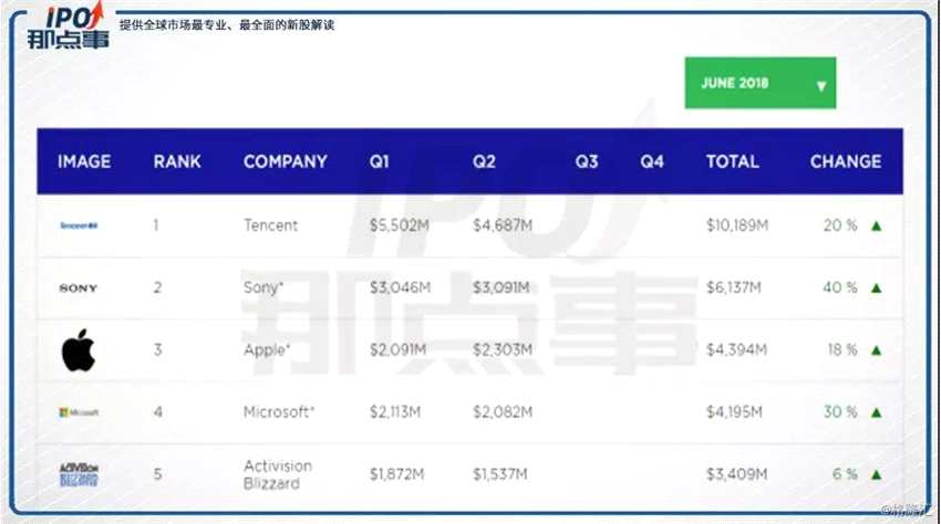 同時(shí)，索尼和京東作為創(chuàng)夢(mèng)天地的基石投資者，分別投資了500萬(wàn)美元。值得注意的是，這是索尼集團(tuán)首次投資中國(guó)的游戲公司，也是首次參與中國(guó)公司的IPO。