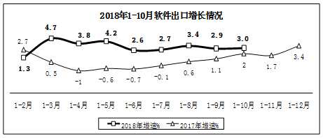 從業(yè)人數(shù)穩(wěn)步增加，工資水平提升較快。1-10月，我國軟件和信息技術服務業(yè)從業(yè)平均人數(shù)近620萬人，增長4.7%，增速同比提高1.9個百分點；從業(yè)人員工資總額增長14.3%，行業(yè)人均工資增長9.1%，人均工資增幅同比提高1.7個百分點，比1-9月提高1個百分點。