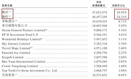 暴漲27%！騰訊又成大贏家:再添250億上市新成員，每10個中國人就有1個在用
