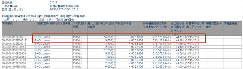 增減持新世紀(jì)醫(yī)療(01518.HK)：董事長Jason ZHOU兩日增持2.1萬股