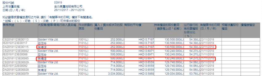 增减持金力集团(03919.HK)：主席朱境淀两日增持75.2万股