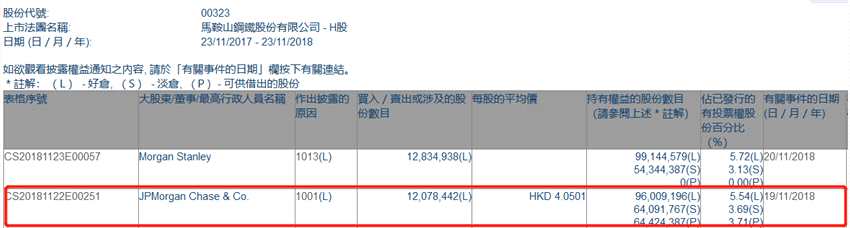 增減持馬鞍山鋼鐵股份(00323.HK)獲摩根大通增持1207.84萬股
