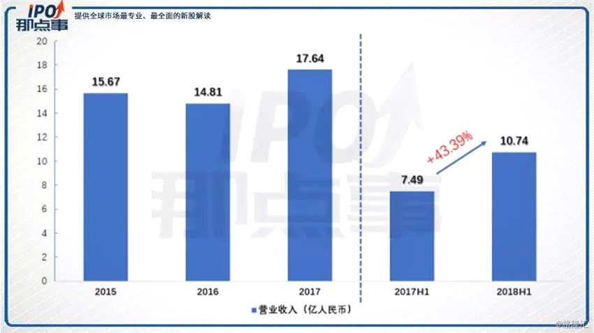 同時(shí)，索尼和京東作為創(chuàng)夢(mèng)天地的基石投資者，分別投資了500萬(wàn)美元。值得注意的是，這是索尼集團(tuán)首次投資中國(guó)的游戲公司，也是首次參與中國(guó)公司的IPO。